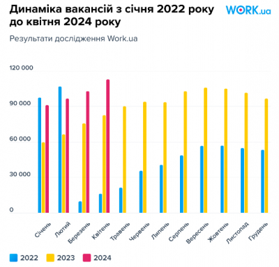 Ринок праці України: бракує рук, хто потрібен і зарплати