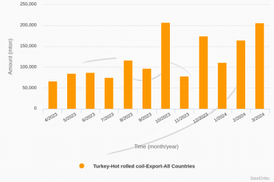 В январе-марте экспорт горячекатаного рулона из Турции увеличился на 86,0%